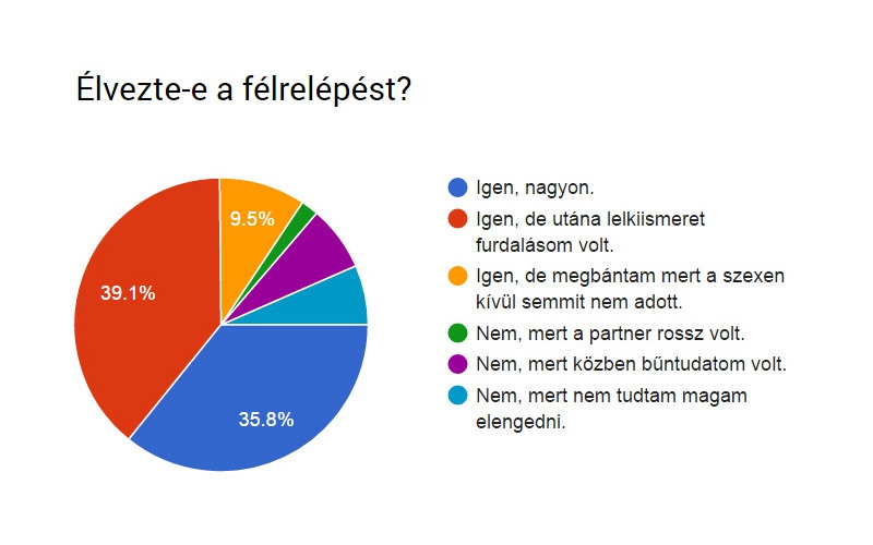 Boys don't cry: Teszt a megcsalásról, az EREDMÉNYEK. - ÉN - Mindent egymásért - boysdontcry, hűtlenség, megcsalás,
