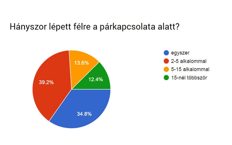 Boys don't cry: Teszt a megcsalásról, az EREDMÉNYEK. - ÉN - Mindent egymásért - boysdontcry, hűtlenség, megcsalás,
