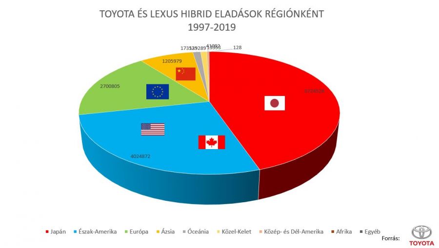 15 millió hibridet adott el idáig a Toyota - Autó & Motor -  - hibrid, lexus, toyota, 
