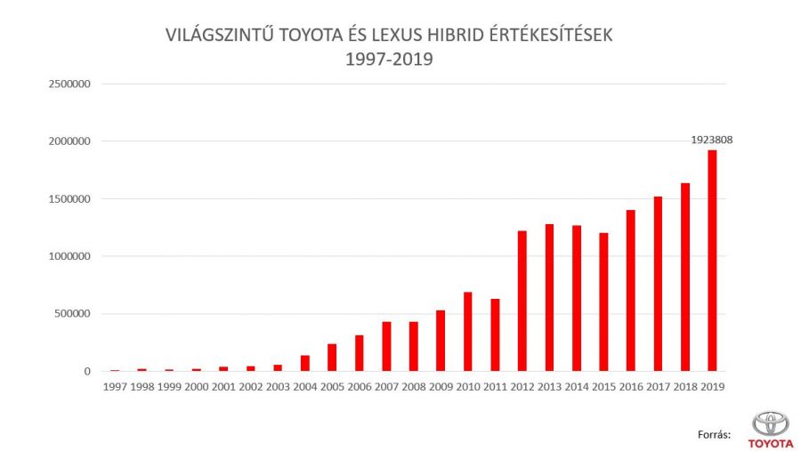 15 millió hibridet adott el idáig a Toyota - Autó & Motor -  - hibrid, lexus, toyota, 
