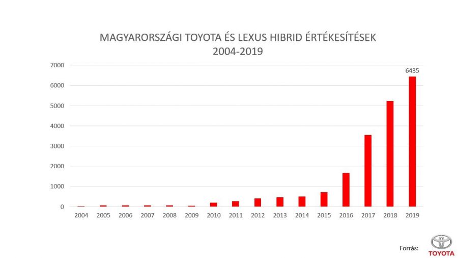 15 millió hibridet adott el idáig a Toyota - Autó & Motor -  - hibrid, lexus, toyota, 