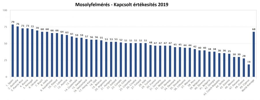 Globális felmérés: köszönésben elitszinten a magyar eladók - Tíz vevőből nyolcra rámosolyognak a hazai üzletekben - Sikertippek -  - clientfirst, felmérés,