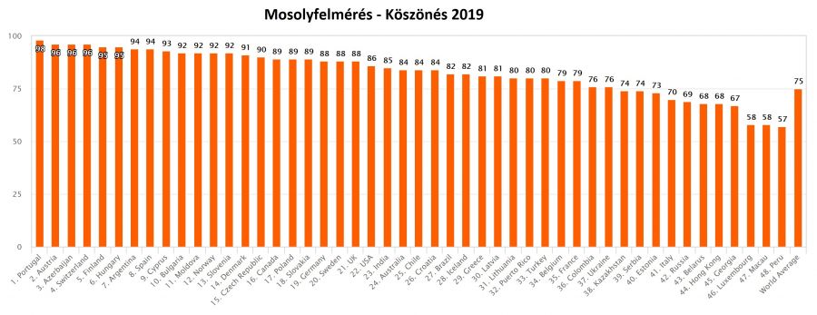 Globális felmérés: köszönésben elitszinten a magyar eladók - Tíz vevőből nyolcra rámosolyognak a hazai üzletekben - Sikertippek -  - clientfirst, felmérés,