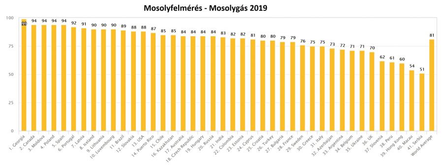 Globális felmérés: köszönésben elitszinten a magyar eladók - Tíz vevőből nyolcra rámosolyognak a hazai üzletekben - Sikertippek -  - clientfirst, felmérés,