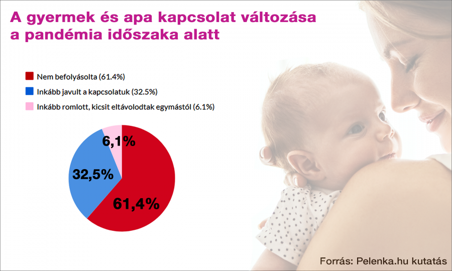 Sokaknál javította az apa-gyerek kapcsolatot a pandémiás időszak - STYLELIFE -  - anyukák, család, gyerekek, kutatás, pelenka.hu,