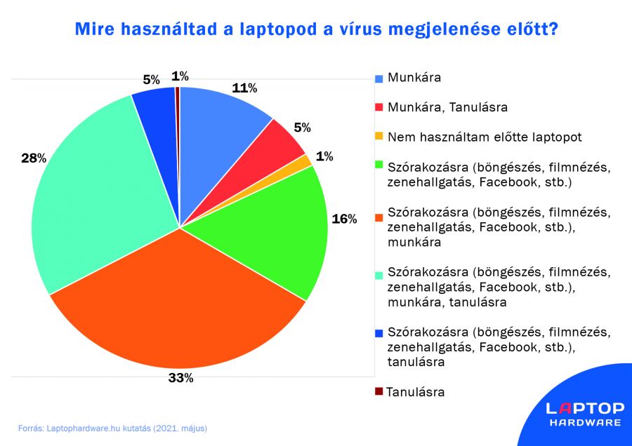 Több munka, kevesebb szórakozás – markánsan megváltozott az otthoni laptophasználat hazánkban a pandémia hatására - STYLELIFE -  - felmérés, laptop, munka, 