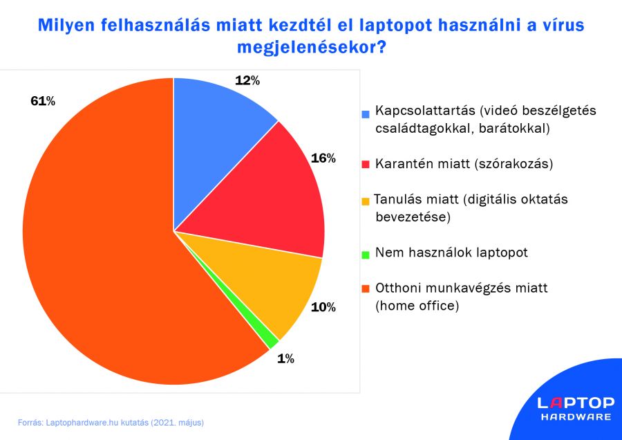 Több munka, kevesebb szórakozás – markánsan megváltozott az otthoni laptophasználat hazánkban a pandémia hatására - STYLELIFE -  - felmérés, laptop, munka, 