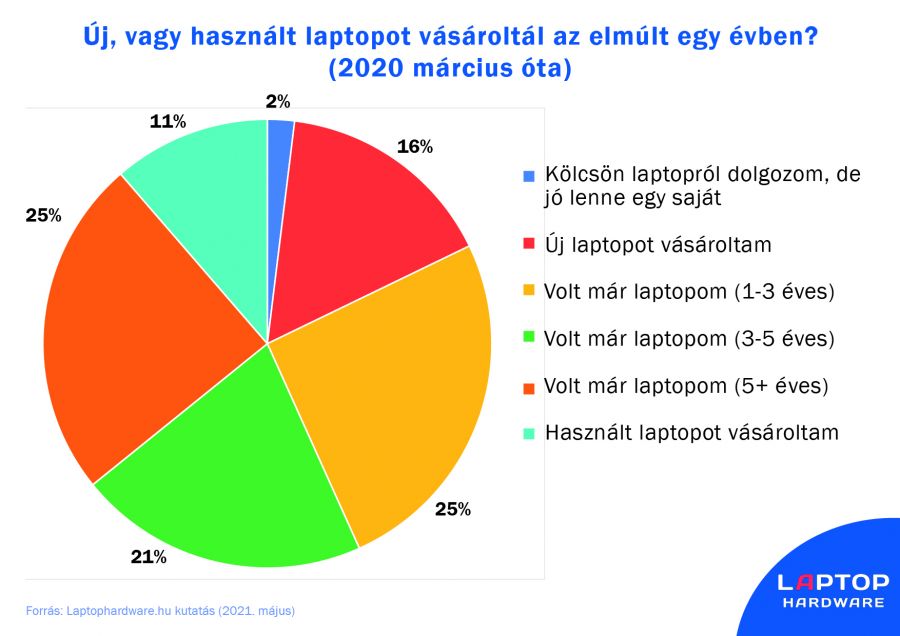 Több munka, kevesebb szórakozás – markánsan megváltozott az otthoni laptophasználat hazánkban a pandémia hatására - STYLELIFE -  - felmérés, laptop, munka, 