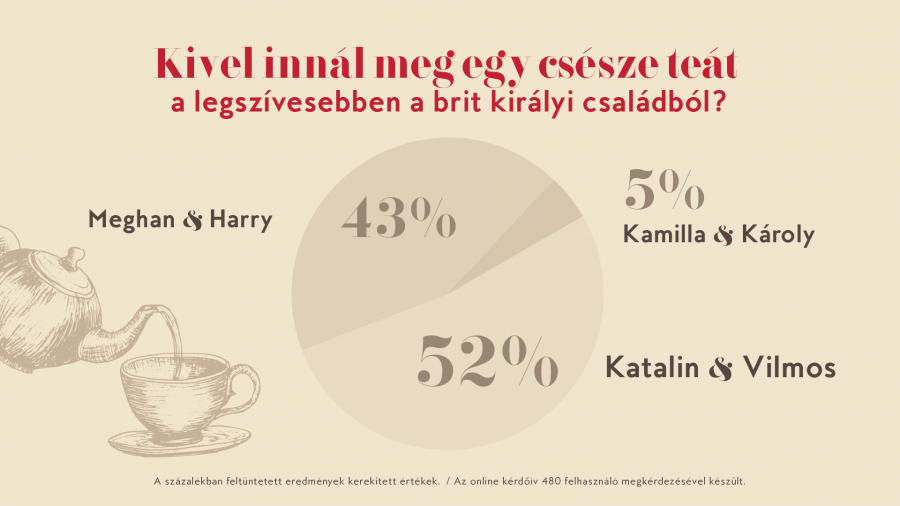 Katalin a legnépszerűbb a brit királyi család magyar rajongói körében - STYLELIFE -  - katalin hercegné,