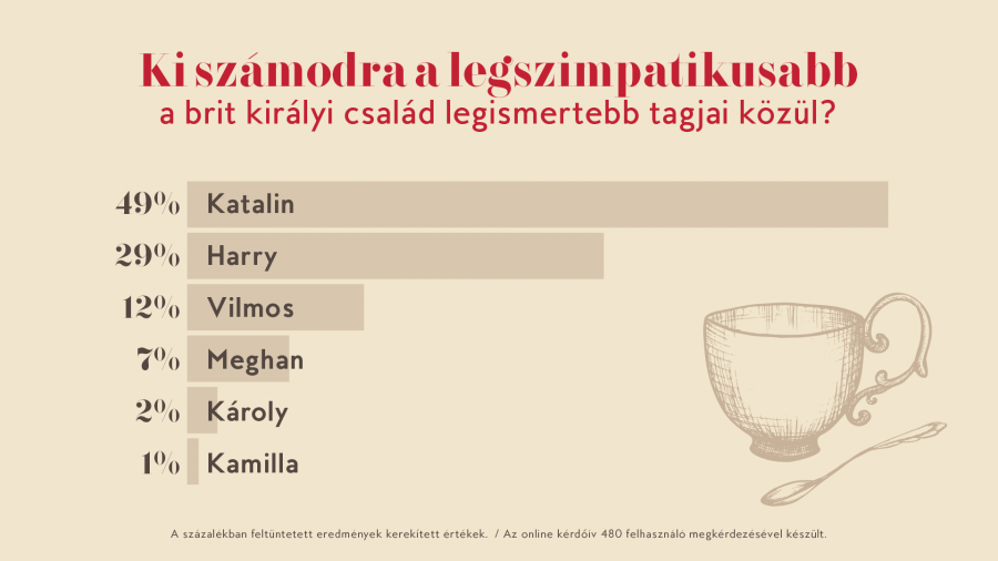 Katalin a legnépszerűbb a brit királyi család magyar rajongói körében - STYLELIFE -  - katalin hercegné,