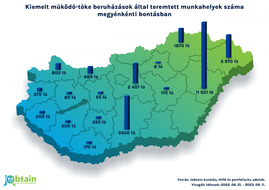 Rekord mértékben teremtik az új munkahelyeket a kiemelt ipari beruházások - Sikertippek -  - jobtain, munkaerő, munkavállalók, rekord,