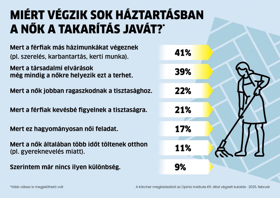 A takarítás 2025-ben már nem női feladat, hanem közös felelősség - STYLENEWS -  - karcher, női feladat, takarítás, 