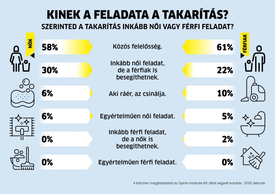 A takarítás 2025-ben már nem női feladat, hanem közös felelősség - STYLENEWS -  - karcher, női feladat, takarítás, 