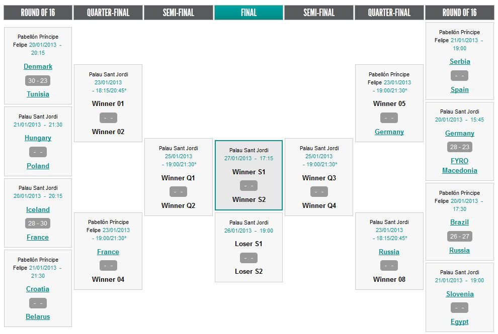 Megkezdődtek a nyolcaddöntők -  -  - dánia, franciaország, kézilabda vb 2013, németország, oroszország,